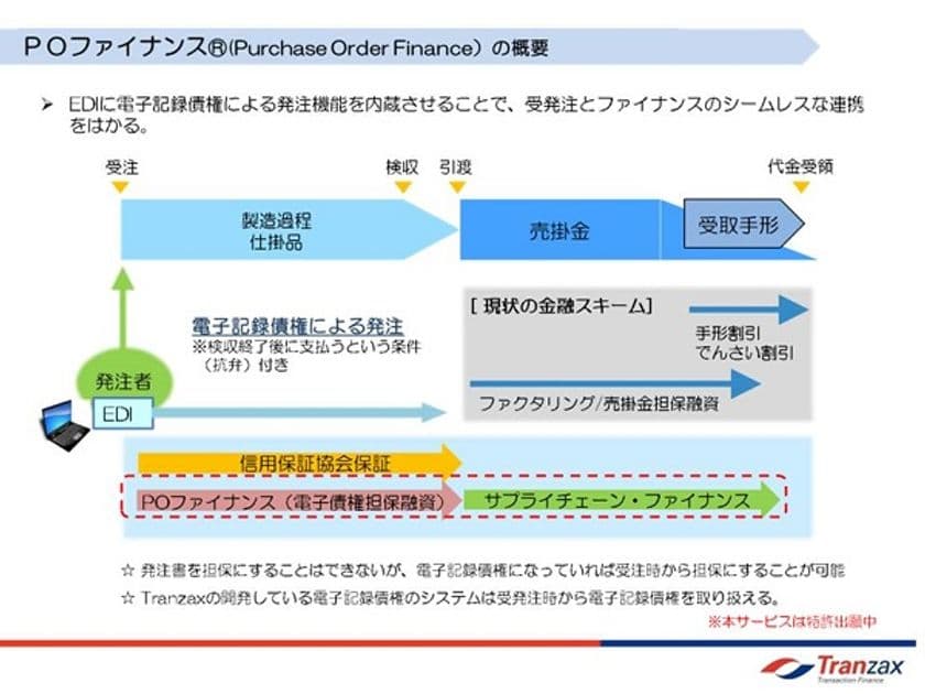 ～IT基盤整備による中小企業の経営力向上にむけて～
中小企業庁委託事業 次世代企業間データ連携調査事業
「中小企業等の業種の垣根を越えた
企業間の電子データ連携に関する実証プロジェクト」
電子記録債権を活用した世界初の取り組みである
「POファイナンス」の採用決定