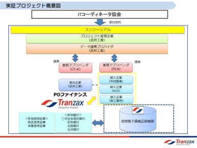 (参考3)実証プロジェクトの概要図
