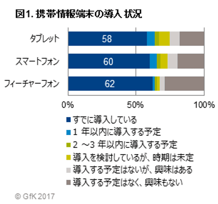 GfKジャパン調べ：企業の情報化投資に関する調査
