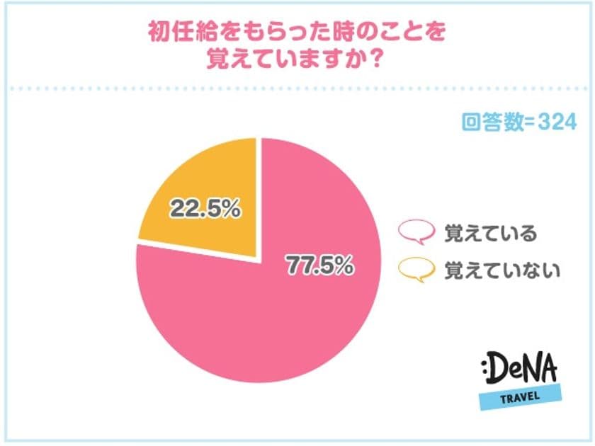 4月はおねだりチャンス？
若い年代ほど家族やパートナーにプレゼントをあげる傾向に
働く上で「給料」を最重要視する若者も増加