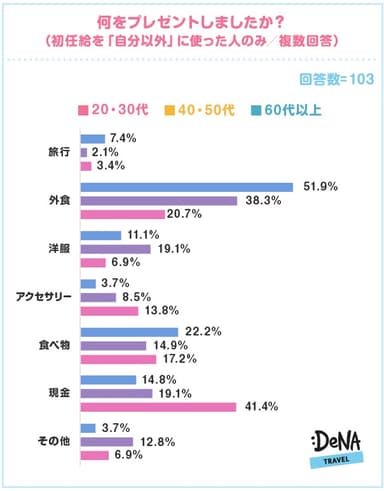【図5】＜初任給を「自分以外」に使った人のみ＞何をプレゼントしましたか？