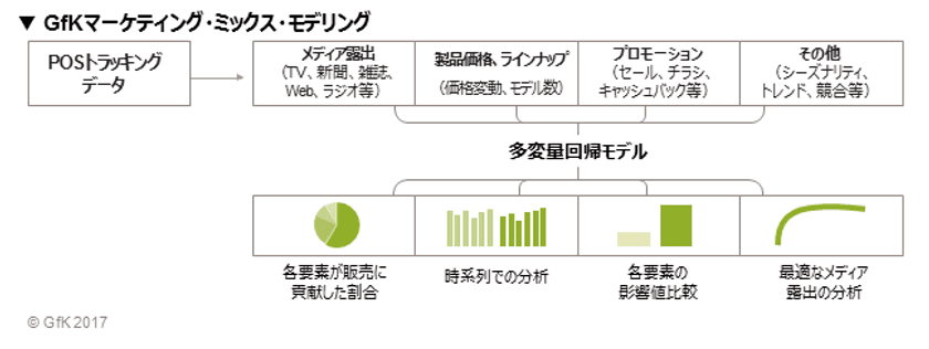 GfK ジャパン、「マーケティング・ミックス・モデリング」の提供を開始