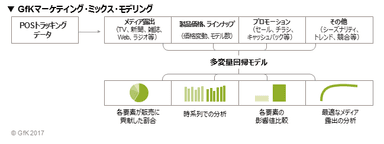 GfKマーケティング・ミックス・モデリング