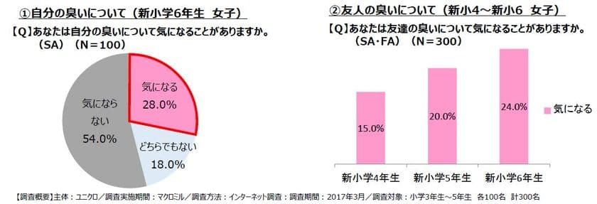 ＜新学期スタート！運動会の練習に励む春は汗が気になる季節!？＞
新小学６年生の3人に1人が『自分の臭いが気になる』と回答！
学年が上がるにつれ、自分だけでなく友達の臭いも気になる傾向が明らかに。