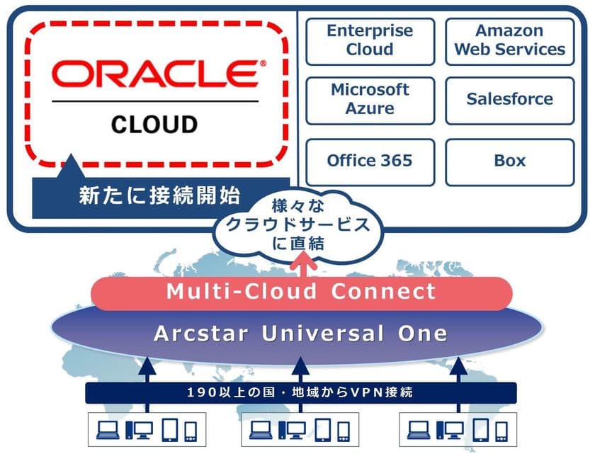 「Multi-Cloud Connect」が、
日本の通信キャリアで初めてVPNによる
「Oracle Cloud」への接続を開始
