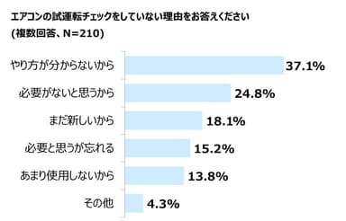 グラフ「試運転チェックをしない理由」