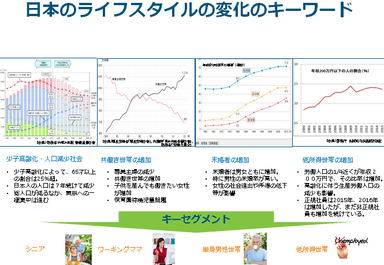 日本のライフスタイルの変化のキーワードとキーセグメント