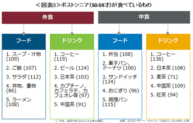 ＜図表3＞ポストシニアが食べているもの