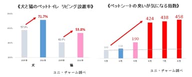 ≪犬と猫のリビング排泄率≫／≪ペットシートの臭いが気になる指数≫