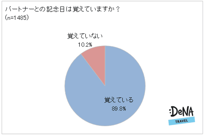 30代は要注意？！
記念日にパートナーへ不満を持つ年代が明らかに。