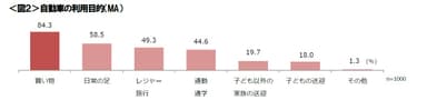 図２_自動車の利用目的