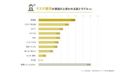 マスク着用による肌トラブル