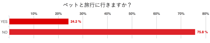 『ゴールデンウィークのペットとの過ごし方』意識調査　
7割以上の方がGWもペットと一緒に過ごすと回答　
外出時もペットの様子を知りたい人が約6割！
