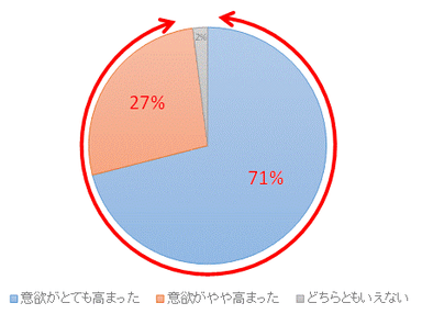 Q：『ソーシャル・ウォーキング(R)』体験会を通して、今後の外出意欲は高まりましたか。