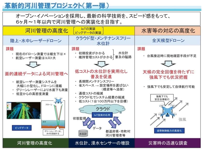 国土交通省が実施する
「革新的河川管理プロジェクト(第一弾)」の
「全天候型ドローン」開発チームに選定