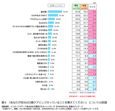 表6