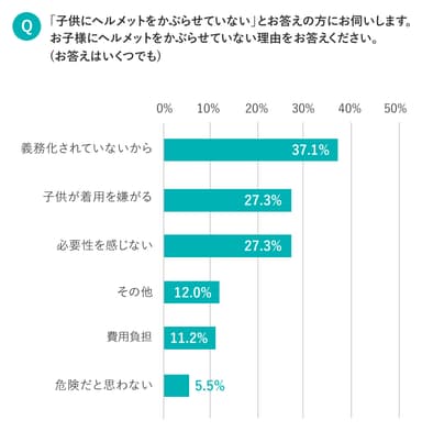 子供にヘルメット着用させない理由について