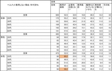 ヘルメット着用しない理由：年代別