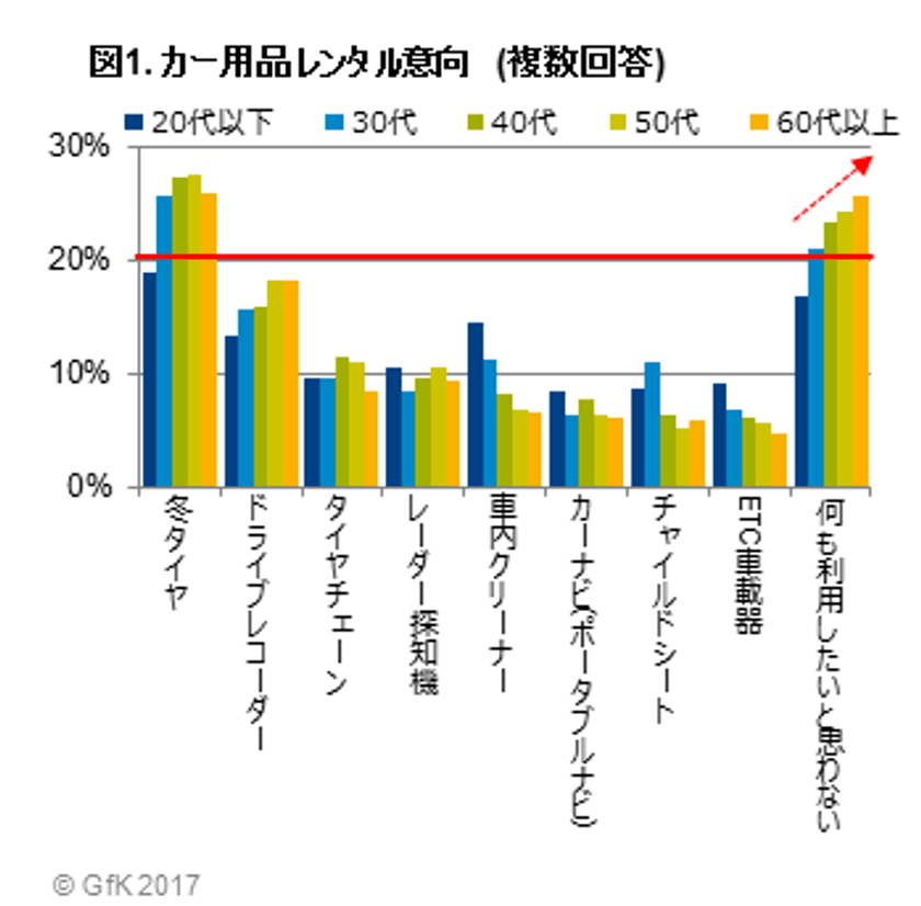 GfKジャパン調べ：カー用品のレンタル意向に関する調査