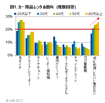 図1. カー用品レンタル意向　 (複数回答)