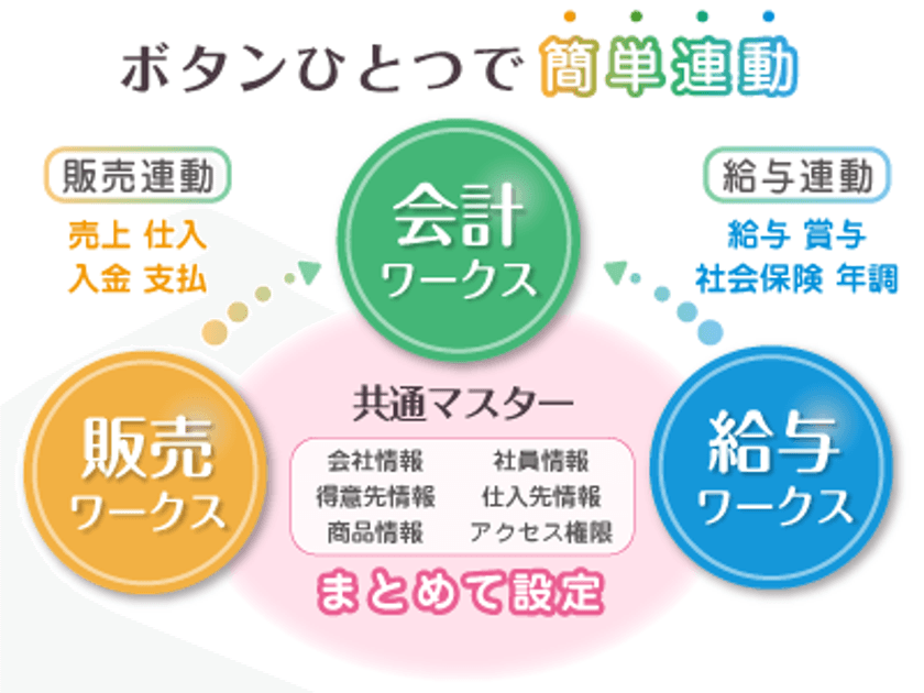 クラウドERP「クリアワークス」が
次世代企業間データ連携に対応！
～中小企業庁「次世代企業間データ連携調査事業」採択～