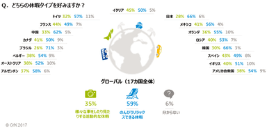 Ｑ．どちらの休暇タイプを好みますか？
