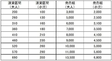 発売価格、取扱区間