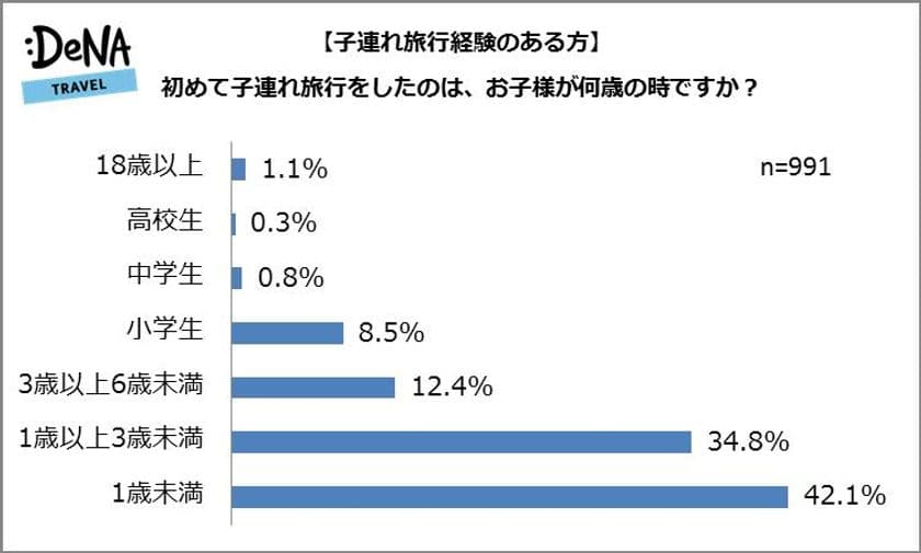 子連れ旅行経験者の58.0%が「最も大変」と答えたのは
「機内等の移動」
一方で、座席での授乳や乳幼児のビジネスクラス利用は
「気にならない」が多数という結果に
