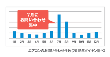 エアコンのお問い合わせ件数
