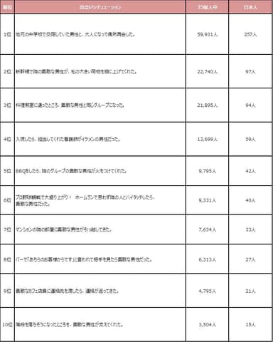確率別ランキングベスト10