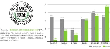 一般社団法人 日本医療協会認証のLED照明「Reach」