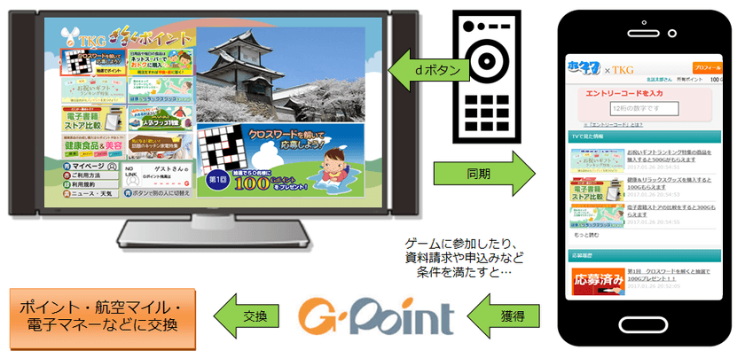 「データ放送連動・ウェブ広告配信プラットフォームサービス」を
開始し、配信可能エリアが約1,600万世帯に