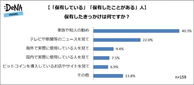 【図2】【「保有している」「保有したことがある」人】 保有したきっかけは何ですか？