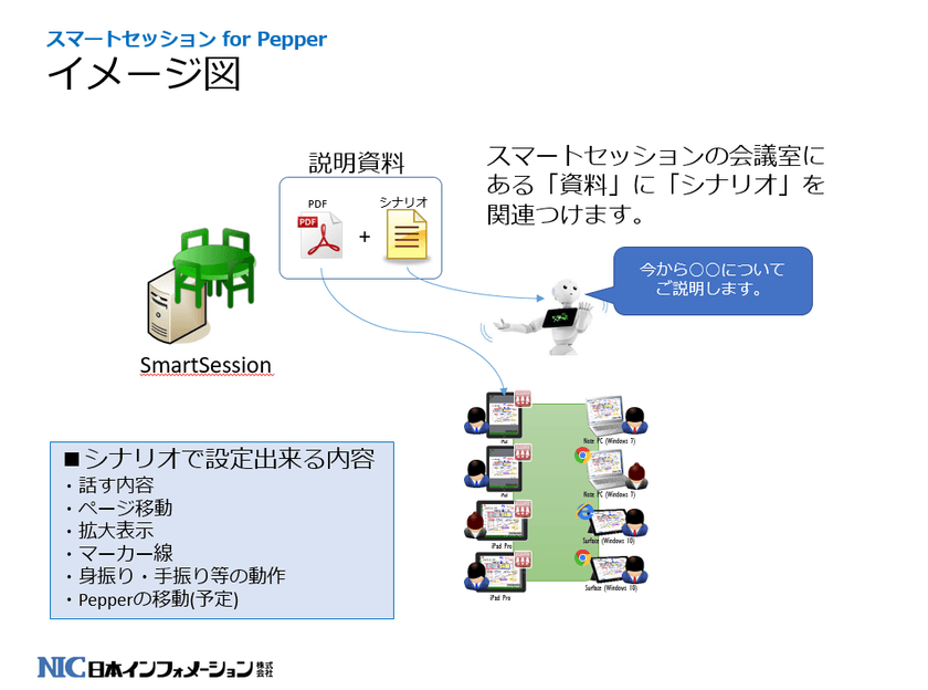 ペーパーレス会議システムとPepperが連携　
『スマートセッション for Pepper』販売開始