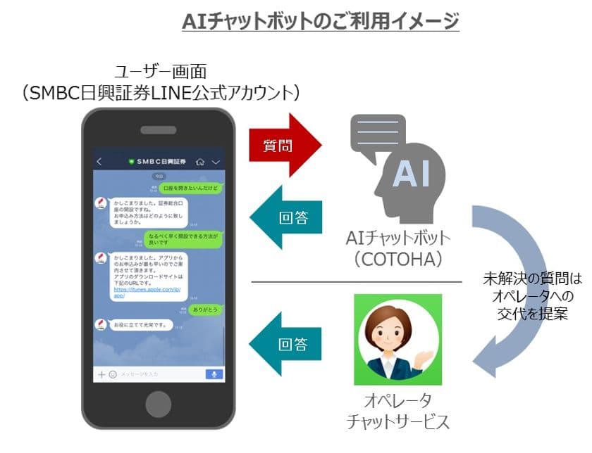 人工知能（AI）を活用したLINEでの
自動チャットサービスのご提供について