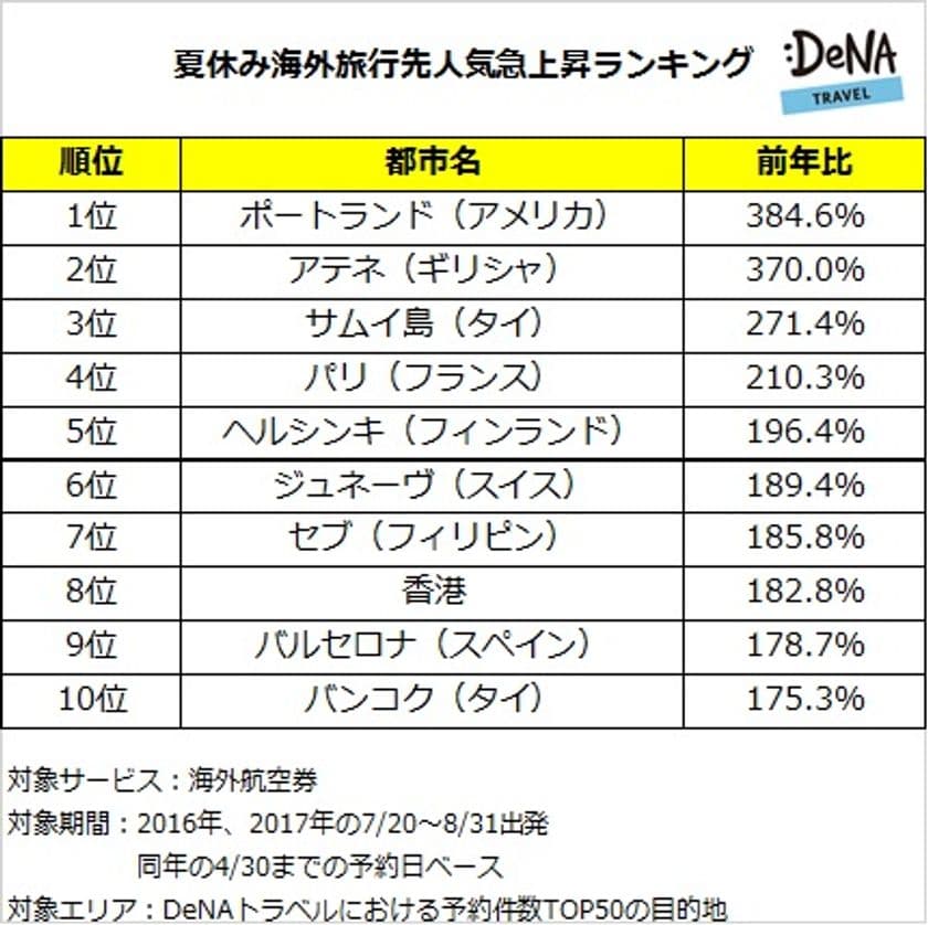 DeNAトラベルが、夏休みの海外旅行先人気急上昇ランキングを発表！
1位は“全米で住みたい街No.1”に選ばれ注目を集めている
アメリカ「ポートランド」！
