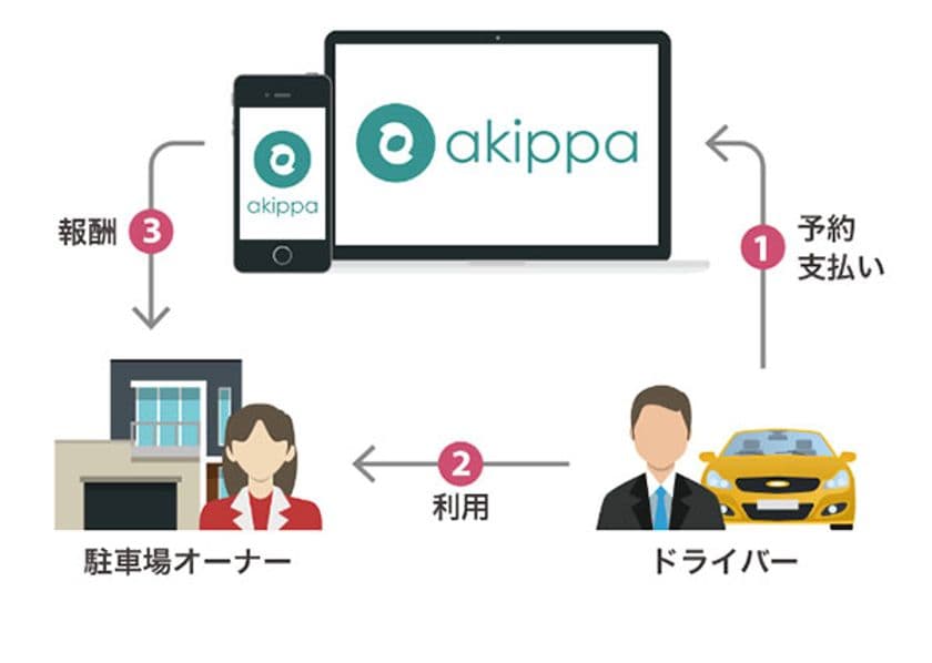  ～駐車場シェアリングサービスを応援～
akippa(アキッパ)株式会社に対する投資実行について
