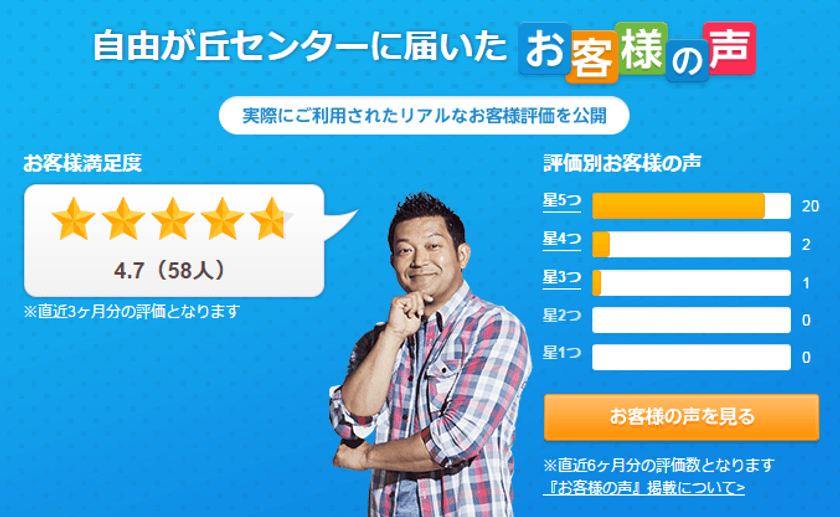 大手不動産流通業界初　お客様からの
“良い評価”も“悪い評価”も当社の返答付で
リアルなお客様の声をホームページに公開