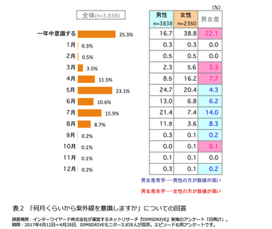 表2