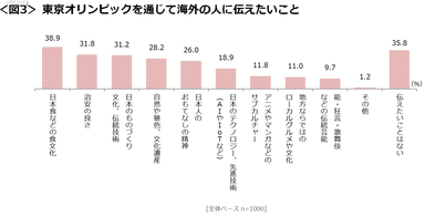 図3_東京オリンピックを通じて海外の人に伝えたいこと