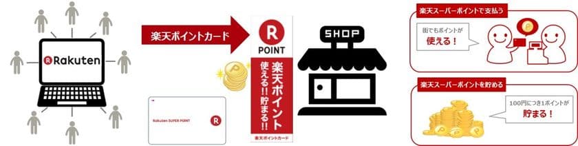 マクドナルドと楽天
さらなる利便性の向上を目指し、
共通ポイントサービス「楽天ポイントカード」において提携