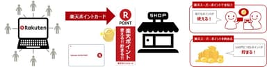 楽天ポイント利用イメージ