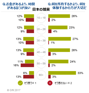 日本の結果「お金vs時間」「所有vs体験」