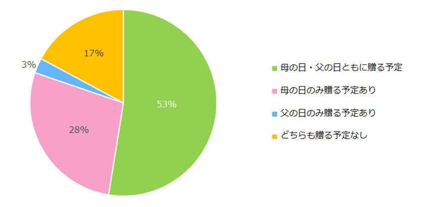 父の日にプレゼントを贈る人は、 母の日よりも3割減。
父の日のプレゼントは 「ファッションアイテムやお酒」が人気！