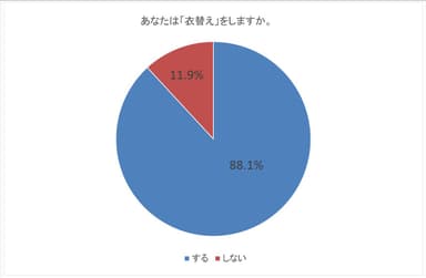 あなたは「衣替え」をしますか。