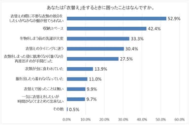 あなたは「衣替え」をするときに困ったことはなんですか。