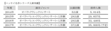 ニッセイ名作シリーズ上演実績