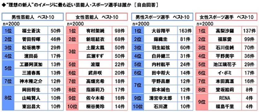 テクノプロ・コンストラクション調べ　
採用担当者がイメージする、理想の新人像　
男性芸能人1位「福士蒼汰さん」2位「菅田将暉さん」　
女性芸能人1位「有村架純さん」2位「新垣結衣さん」