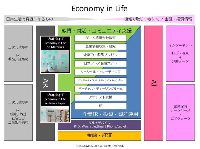 金融×AR×AIの全く新しいフィンテック・サービス
『Economy in Life』プロトタイプを公開