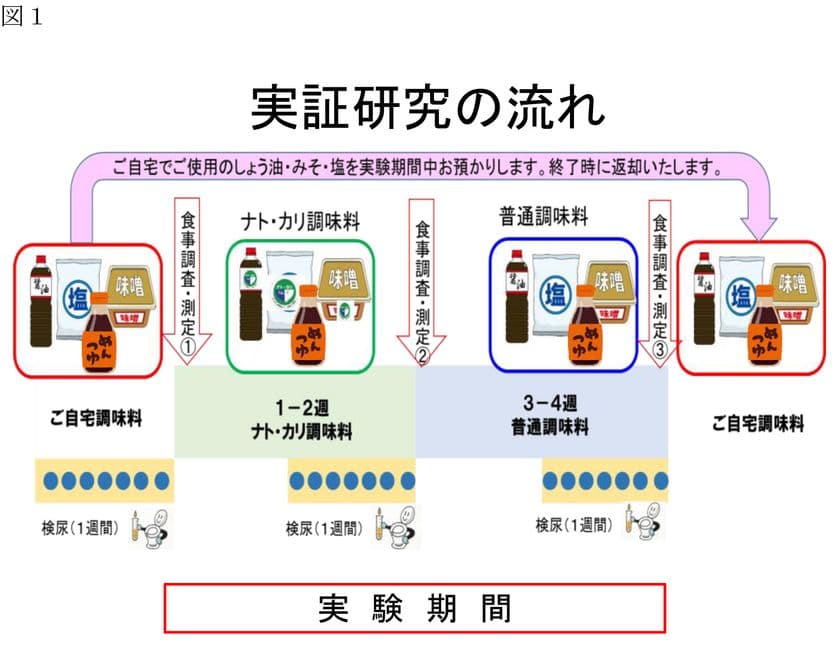 カリウム置き換え調味料の継続的な使用で高血圧予防に効果　
6月16日開催の第53回日本循環器病予防学会学術集会で公表